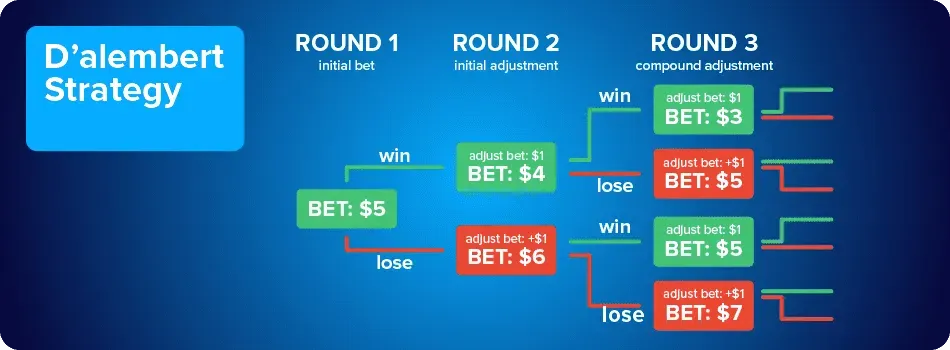 DAlembert Blackjack System - image