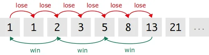 Fibonacci Blackjack System - image